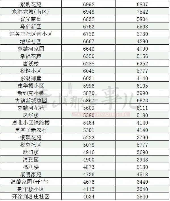 唐山二手房市场最新房价走势分析及最新房价概述