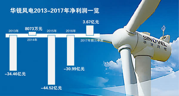 华锐风电引领风电行业新篇章的最新新闻