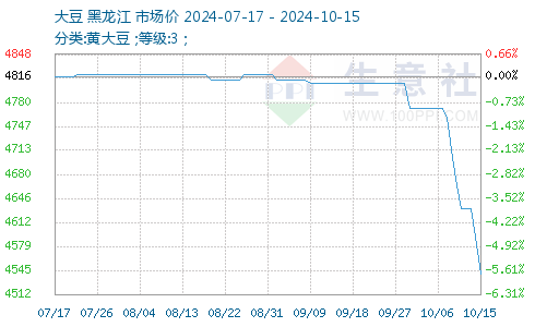 湖北大豆价格最新行情及分析概述