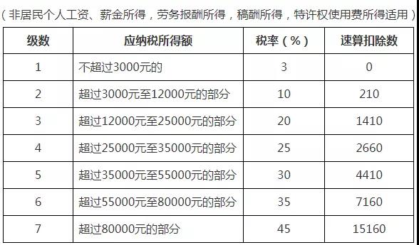 最新个税率表详解及个税率更新概览