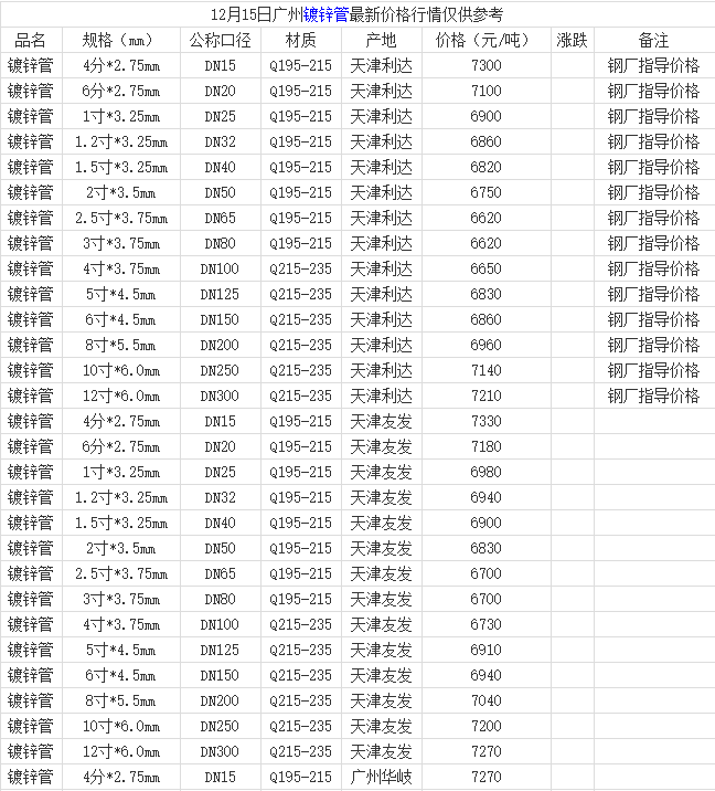 镀锌管最新价格表与市场动态分析概览