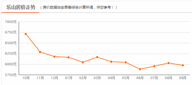 乐山最新房价动态分析与趋势预测