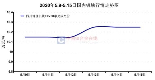 钒价格最新动态，市场走势及影响因素深度解析