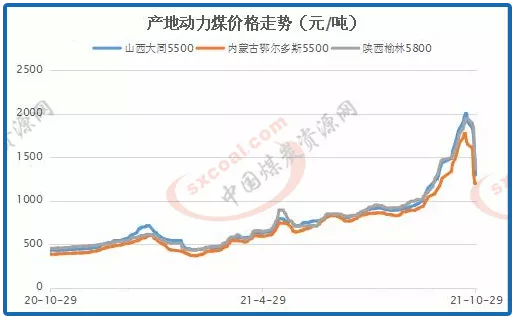 最新动力煤价格走势分析与预测