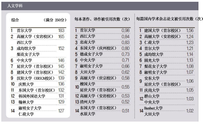 韩国大学最新排名及其影响力概览