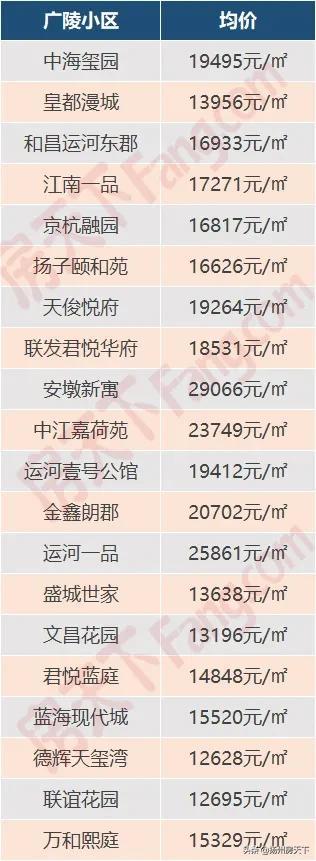 扬州各小区最新房价深度探讨与分析