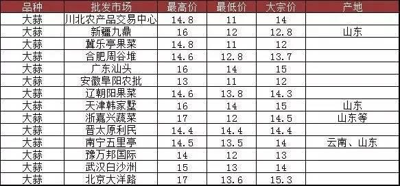 科技引领生活，今日大蒜最新价格表，触手可及的大蒜价格资讯。