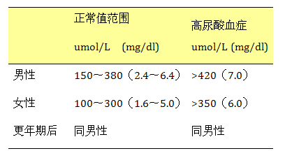 最新尿酸正常值标准，背景、进展与地位概述