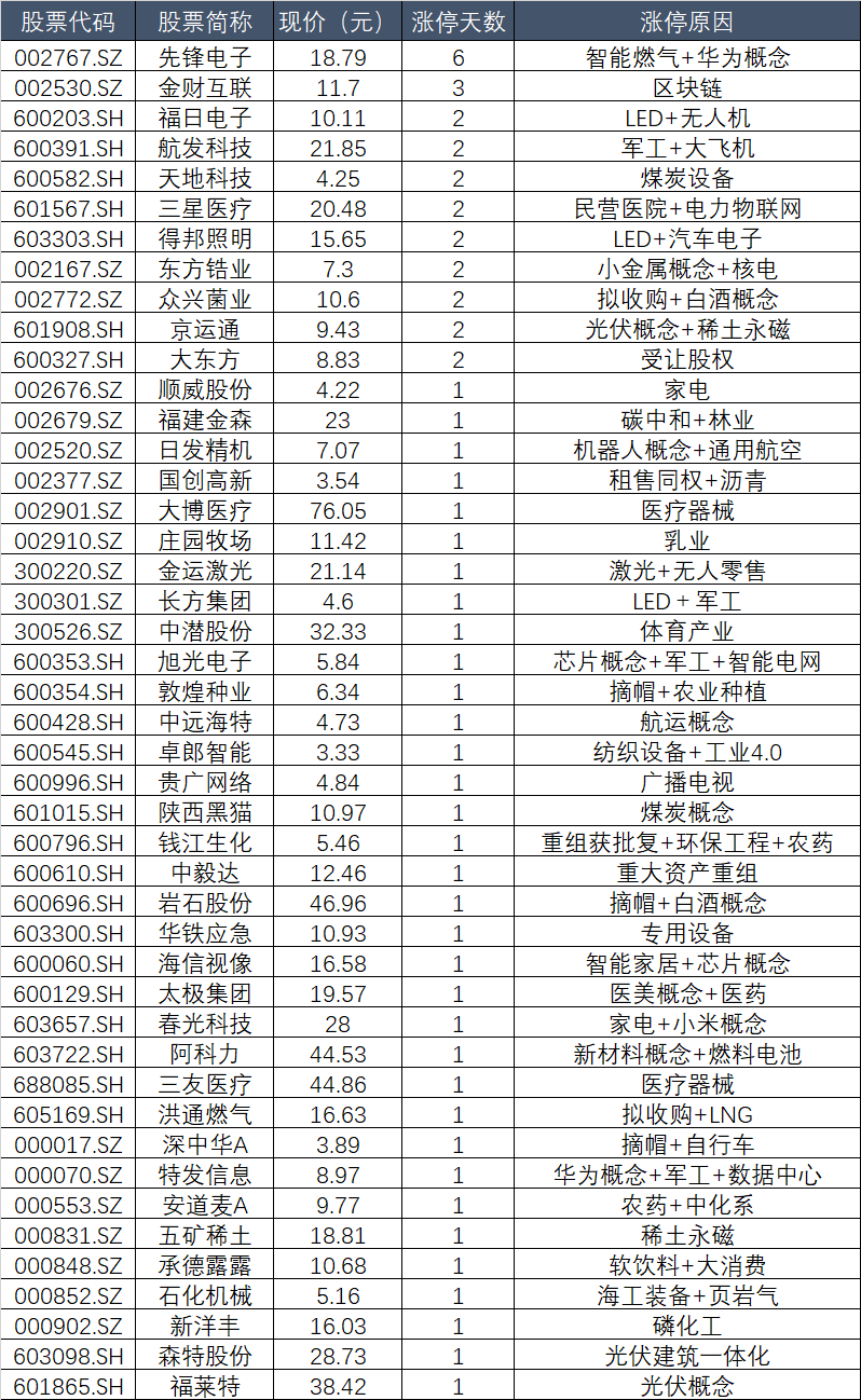 全年资料免费大全资料打开_A股近270股涨超11%,系统化分析说明_GM版14.95.32