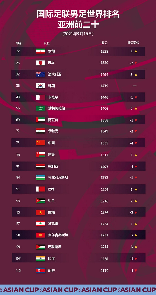 香港6合开奖结果+开奖记录今晚_FIFA实时排名：国足跌至亚洲第14,迅捷解答方案设计_黄金版44.70.90