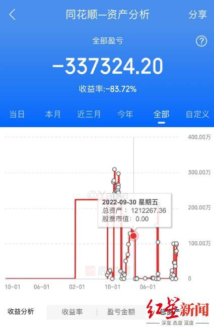 程序员投资A股遭遇风云，四日亏损达32万