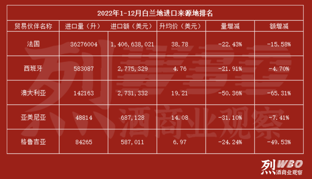 中欧白兰地反倾销措施生效后续谈判启动