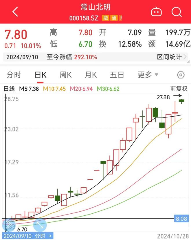 常山北明科技巨擘崛起，市值暴涨近260亿元，20天惊人表现！