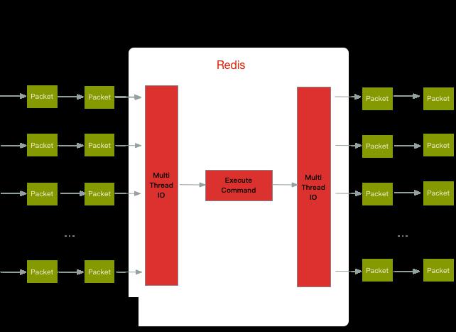 Redis最新版本的升级革新与技术探索