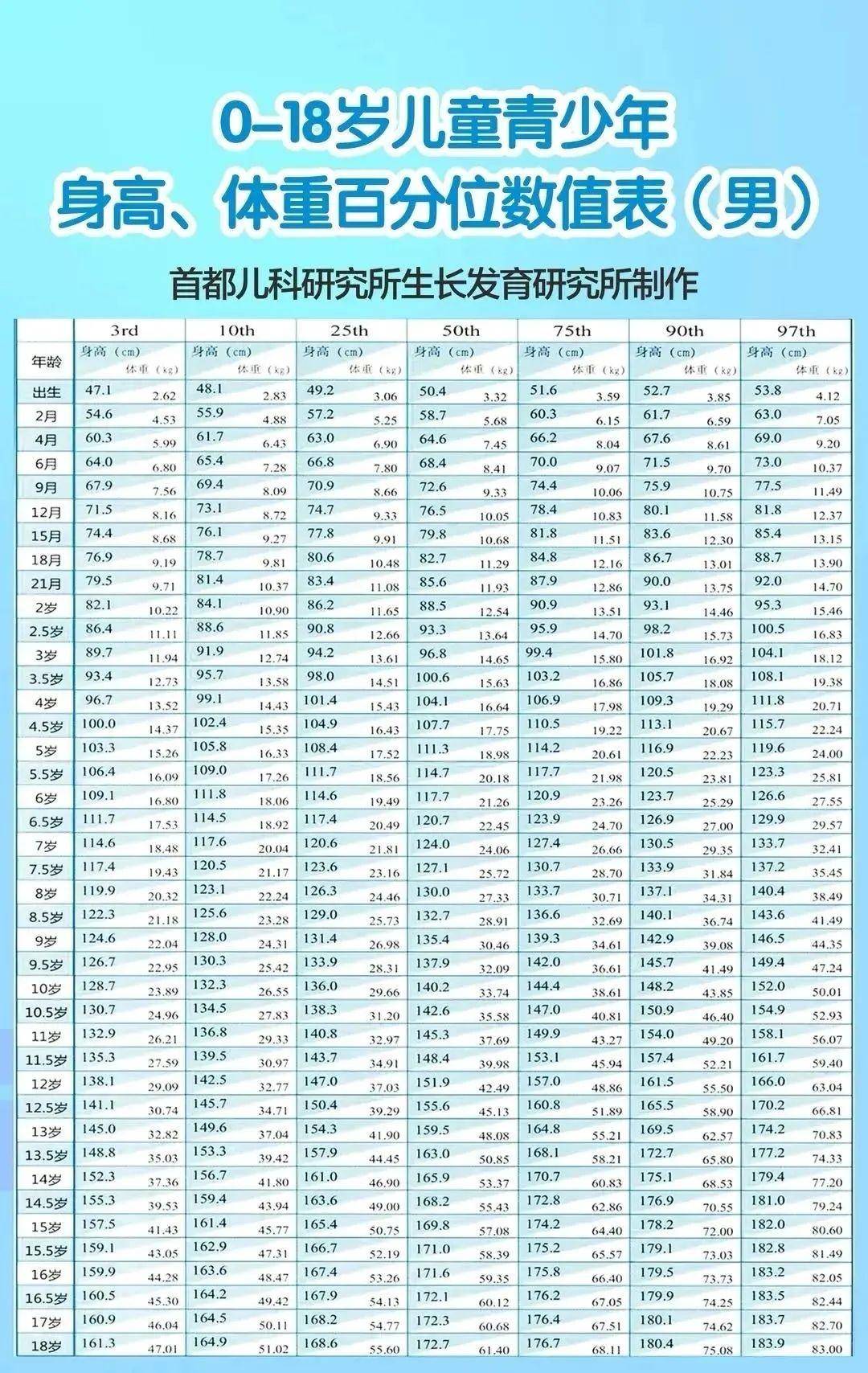 🌟最新男童身高标准表2023🌟