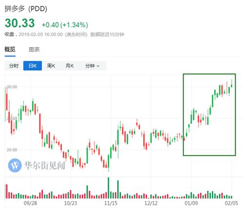 拼多多最新股价动态及分析摘要