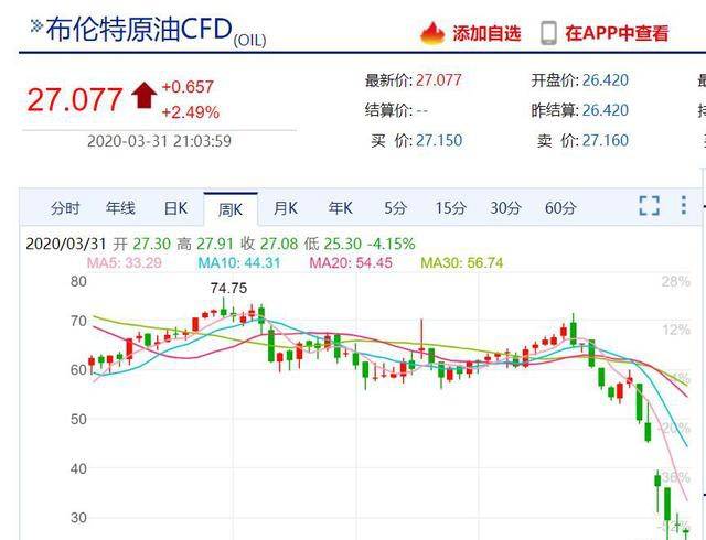 国际油价全线大跌，油价惊喜影响日常生活