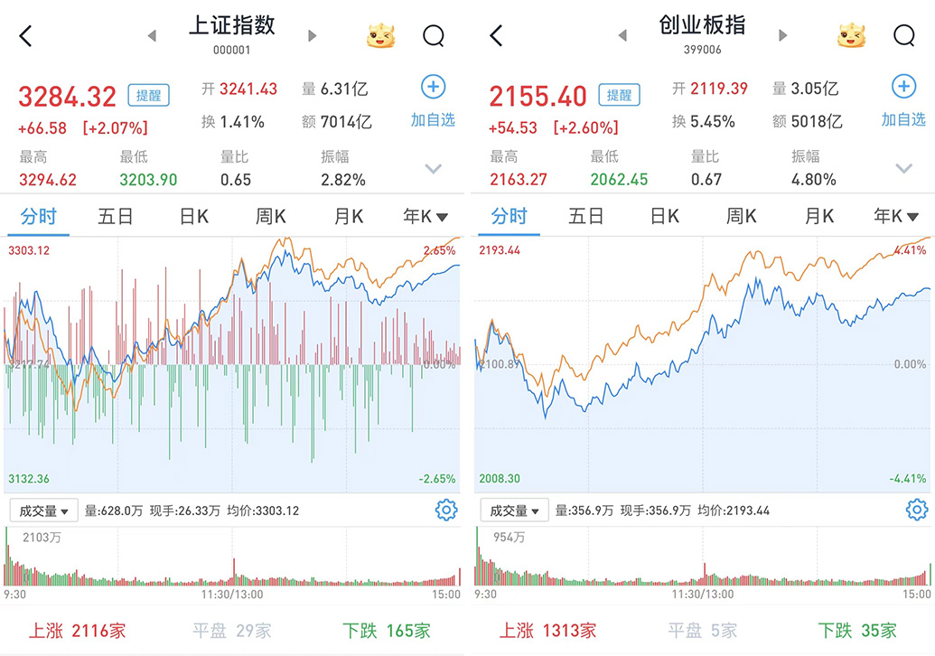 A股三大股指涨势强劲，时代繁荣与市场复苏共舞