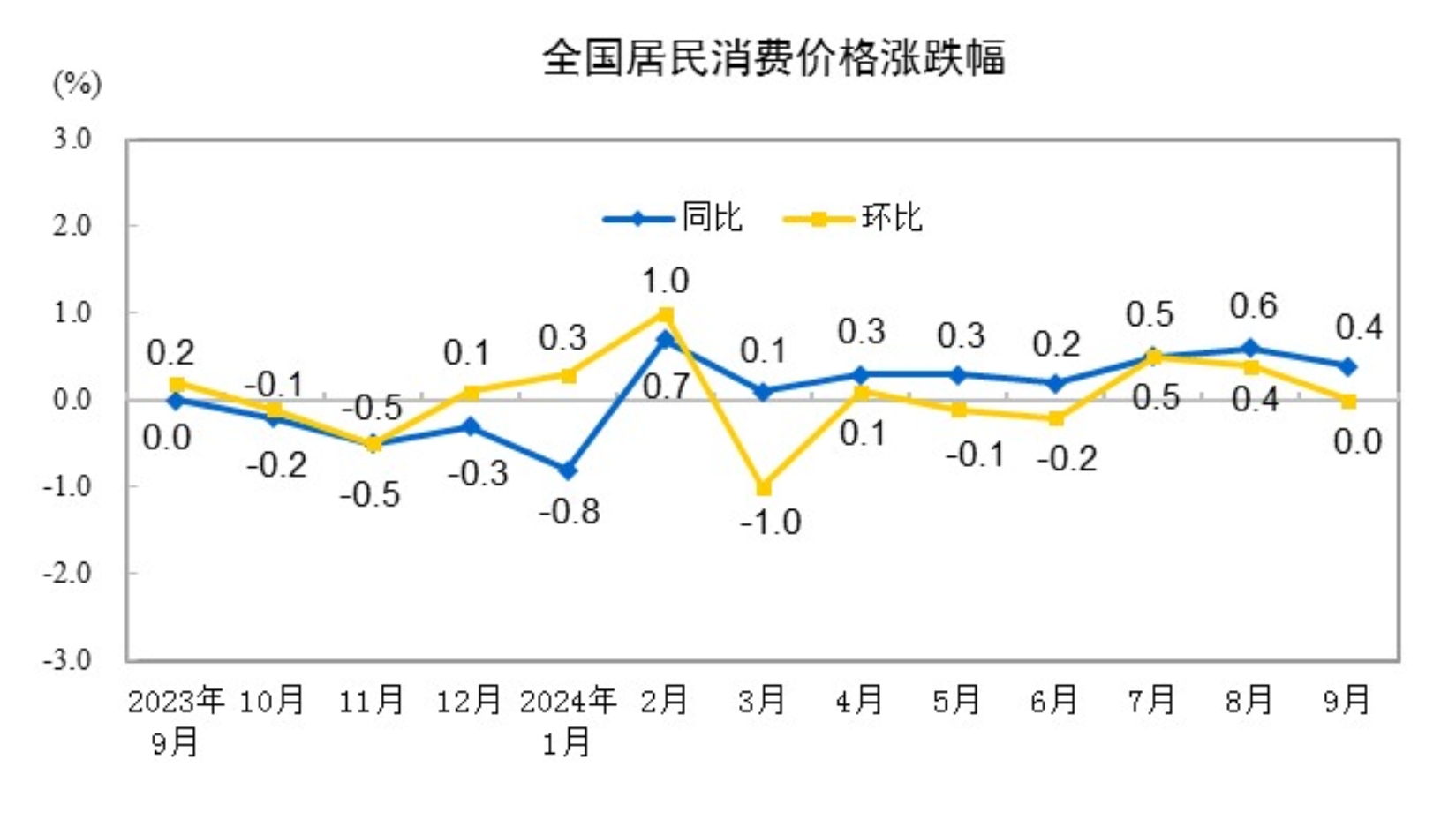 九月消费新篇章，见证居民消费价格同比上涨的自信与成长