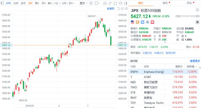 美股三大指数收盘涨跌不一，特斯拉股价大跌逾8%