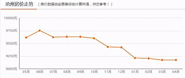 沧州最新房价动态，走势分析与市场洞察