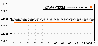 龙光城最新房价动态，市场走势、分析以及个人立场探讨