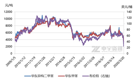 二甲苯最新价格，时代变迁与市场的波动影响