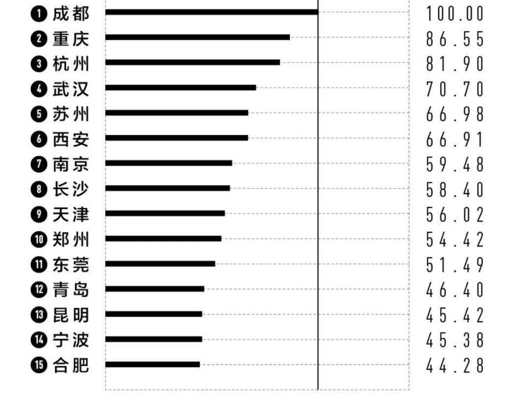 最新一二线城市排名观点论述与解析