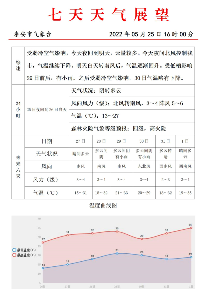 泰安最新天气预报，天气与日常生活的温馨交织故事