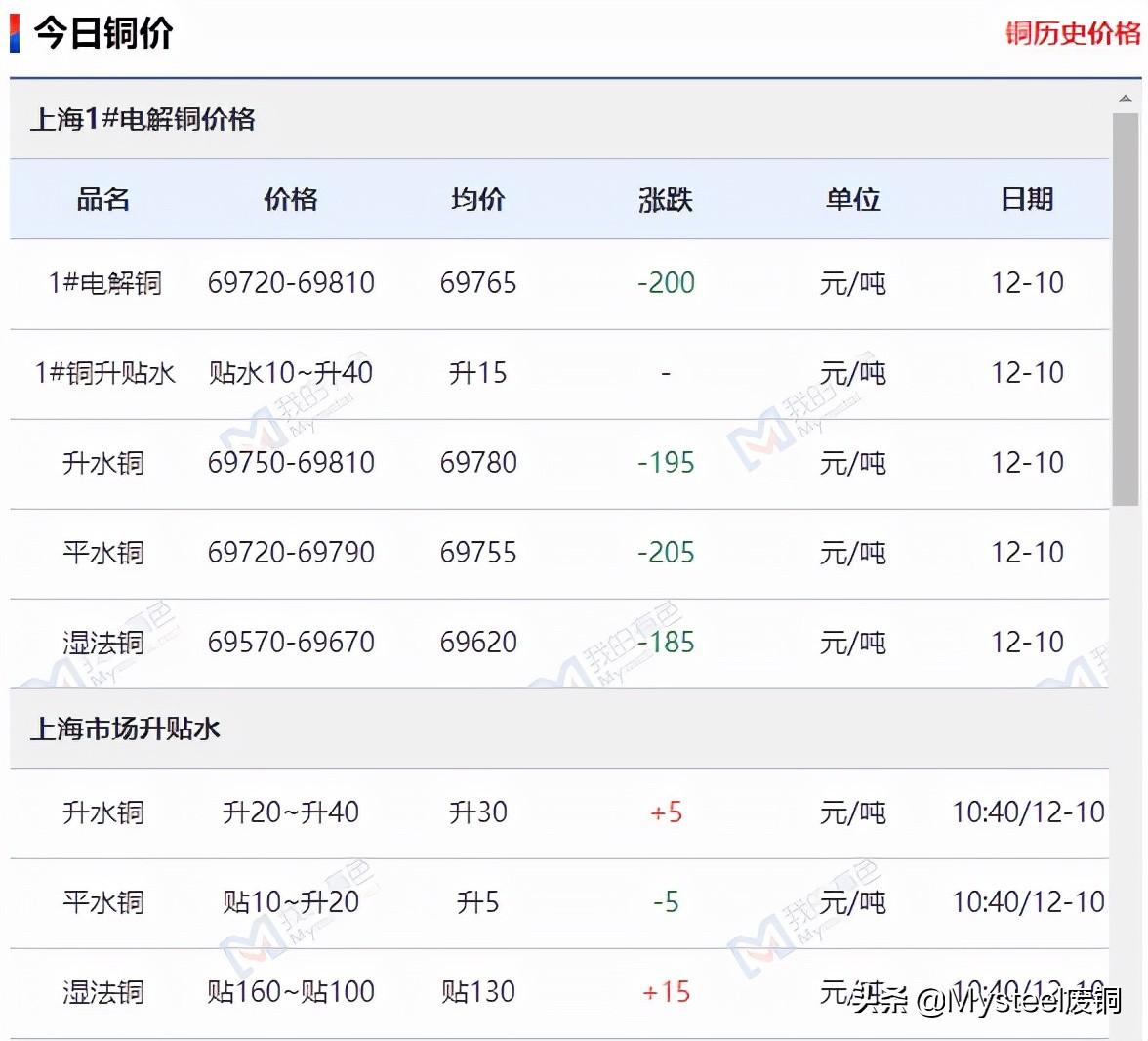 上海废铜价格最新动态更新