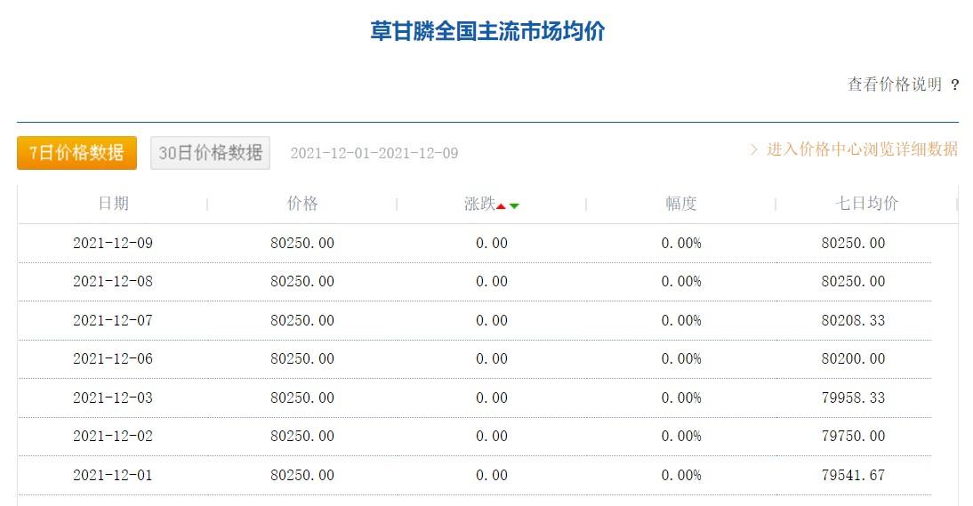 草甘膦价格最新走势图揭秘，洞悉市场变化！