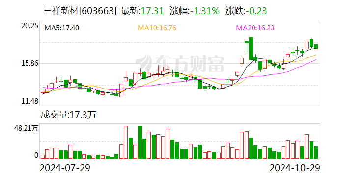 三祥新材最新动态及消息更新