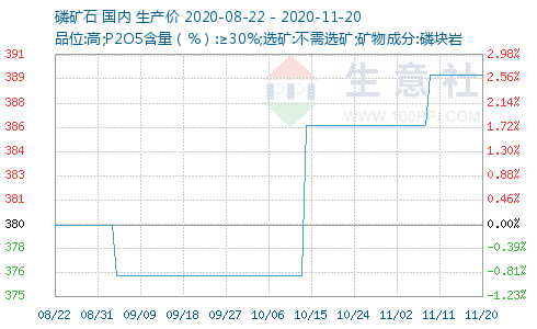 磷矿石最新价格，科技与生活融合下的市场走势