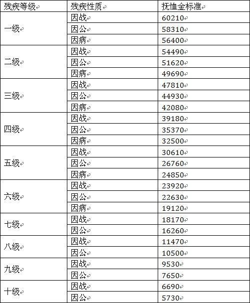 伤残军人最新抚恤标准详解与指南，全面解读最新抚恤标准，关爱军人伤残群体权益保障