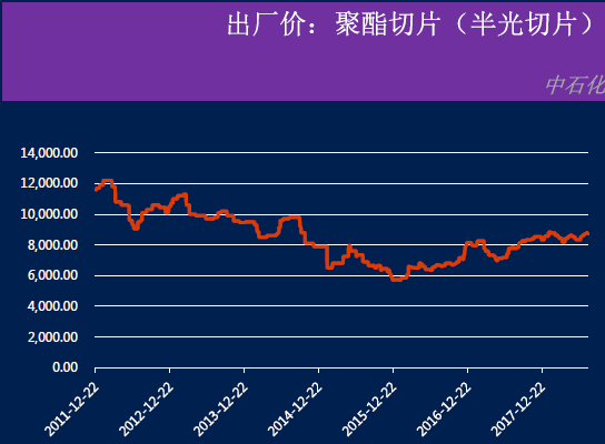 聚酯切片最新价格,聚酯切片最新价格的探讨