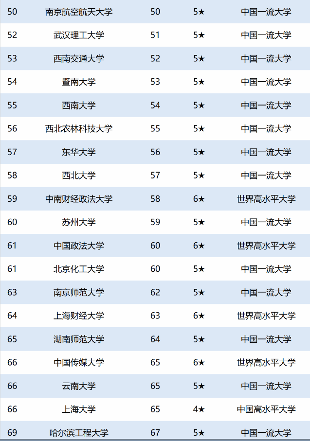 最新揭晓的211大学排名榜单，你了解哪些学府？