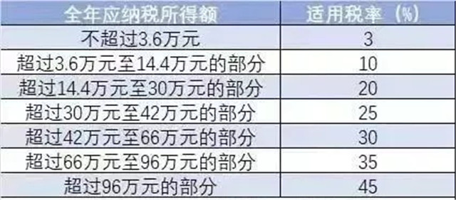 重磅更新！最新个人所得税税率表全面解析