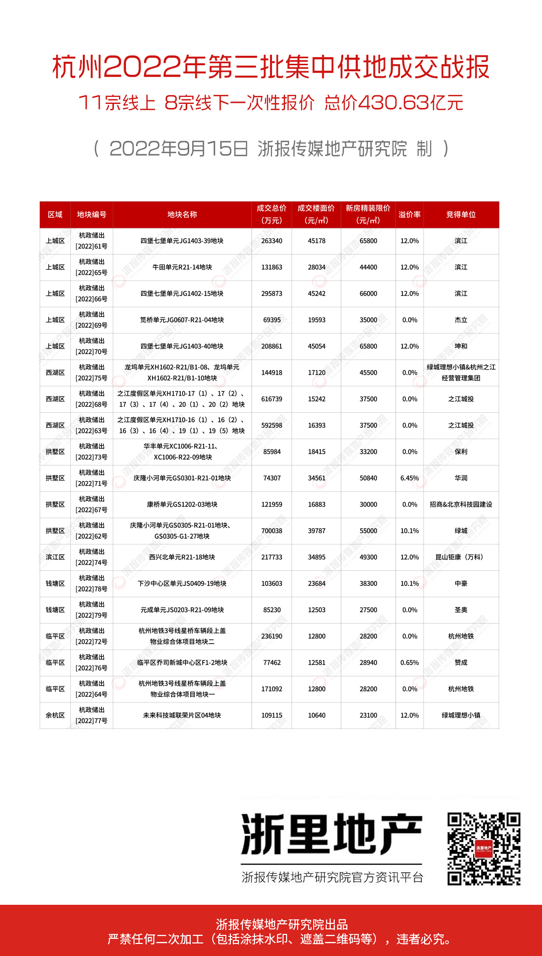 杭州土拍最新动态更新，最新土地拍卖消息速递