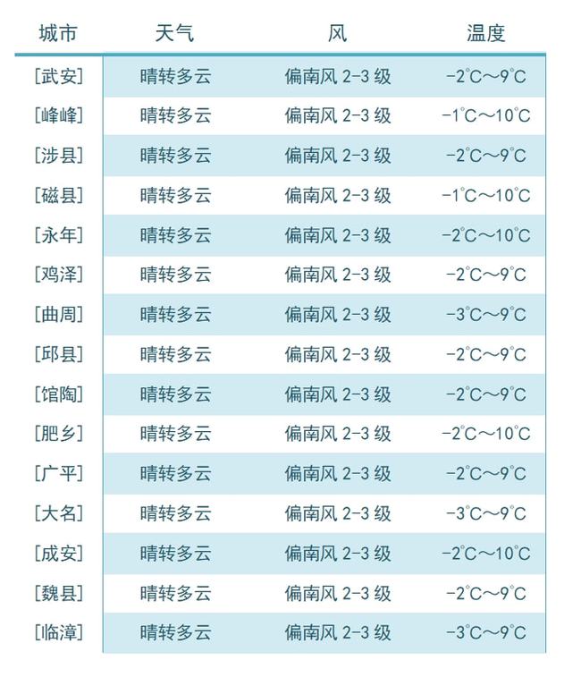 邯郸天气预报，最新气象信息及获取指南