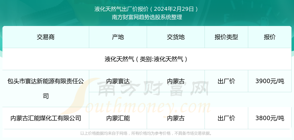 液化天然气最新价格动态及市场走势分析，影响因素深度剖析