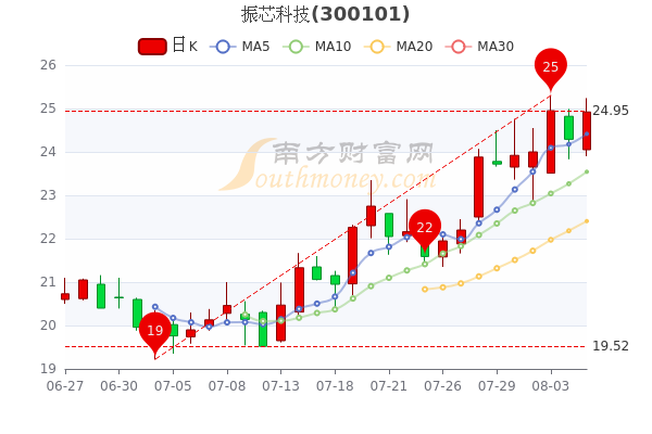 振芯科技最新动态，全面解读与指南