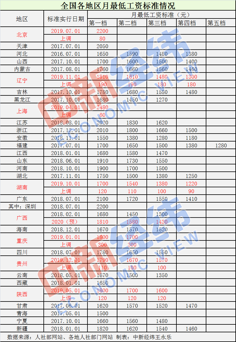 全国最新最低工资标准公布，调整细节一网打尽！