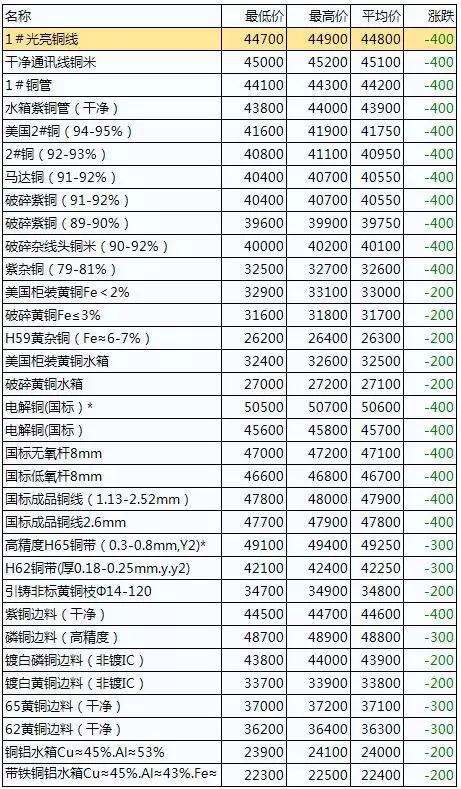 天津废铜价格最新行情及分析报告