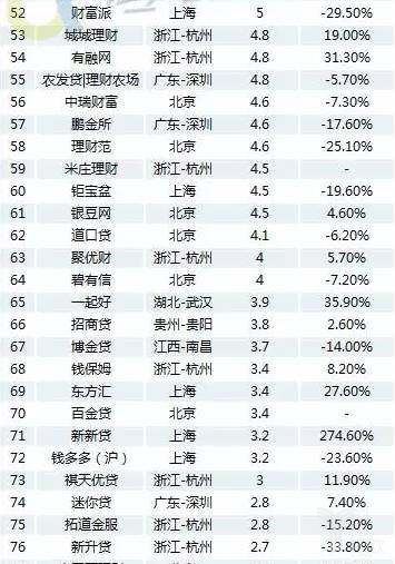 2017最新网贷排行榜揭示，变化、学习与自信的力量