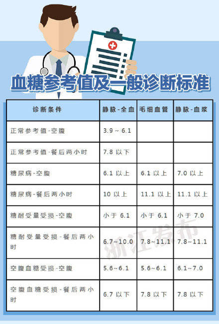 最新空腹血糖标准及其论述概览