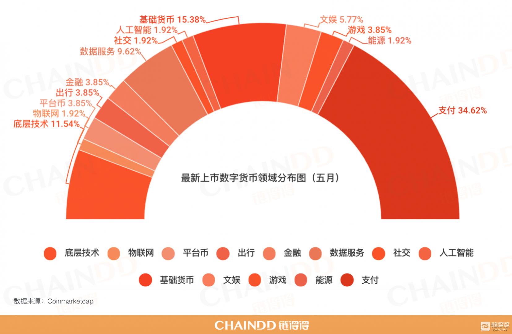 探索最新币种，观点与解析