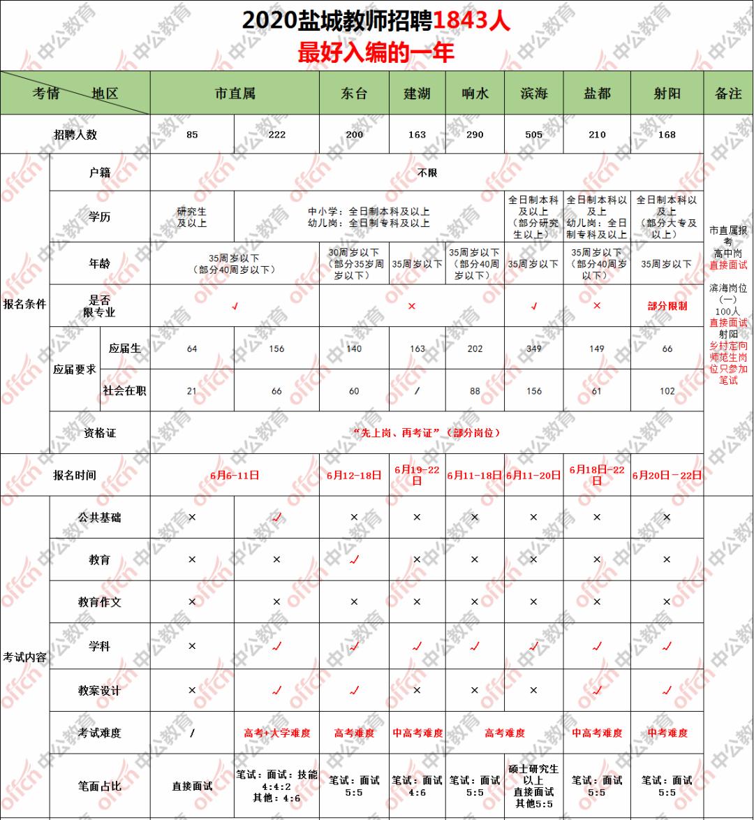 射阳最新招聘信息汇总✨