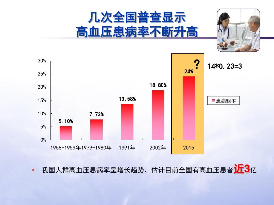 高血压最新研究进展概述