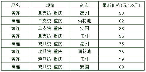 最新黄连价格概览，市场走势、影响因素与购买指南