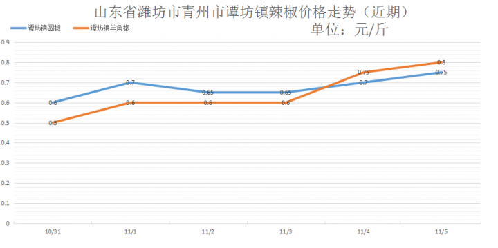 山东辣椒价格实时更新，最新行情报告